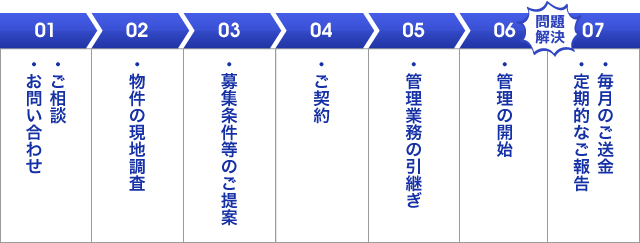 解決までの流れ